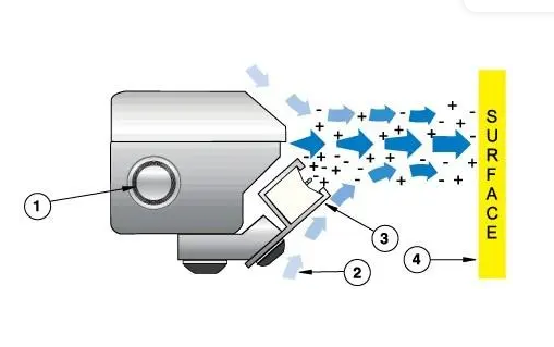 Principle of static eliminator